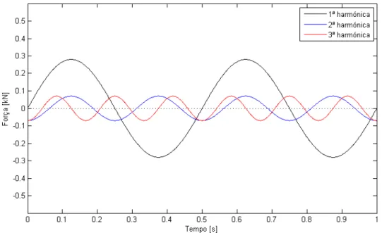 Figura 2.6: Contribuição das 3 primeiras harmónicas para a componente vertical, para um  andamento normal (f p  = 2 Hz) 