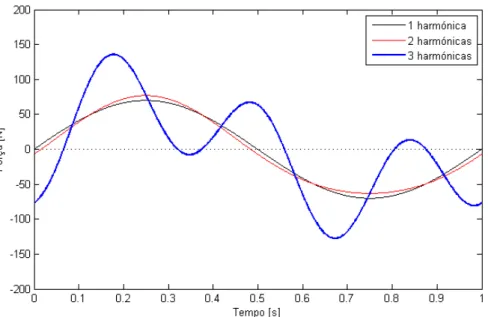 Figura 2.8: Contribuição até às 3 primeiras harmónicas para a componente lateral, para um  andamento normal (f    = 1 Hz) 