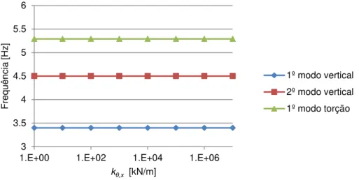 Figura 4.13: Influência da rigidez k θ,x  dos apoios do Encontro E1 nas frequências modais 