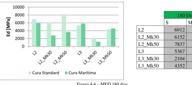 Figura 4.4 – MED 180 dias 