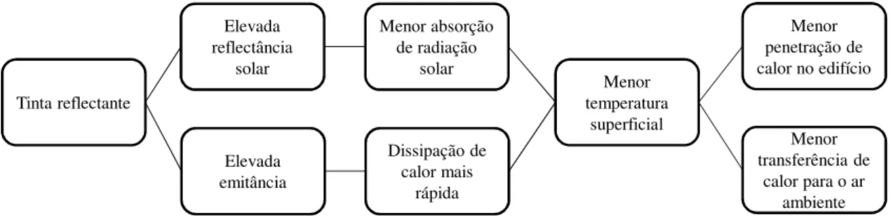 Fig. 2.1: Princípios básicos de revestimentos e tintas reflectantes adaptado de [SANTAMOURIS et al., 2011]