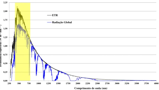 Fig. 2.3: Distribuições espectrais de referência da irradiância espectral solar terrestre adaptado de [ASTM, 2012b]