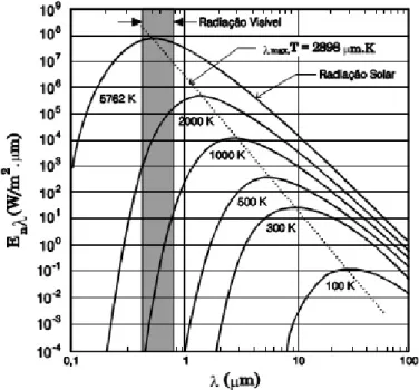 Fig. 2.4: Distribuição espectral da radiação emitida por um corpo negro adaptado de [MATIAS, 2001]