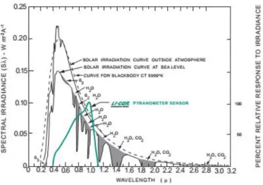 Fig. 4.34: Espectro de resposta do piranómetro e distribuição de energia do espectro solar adaptado de [LI-COR]