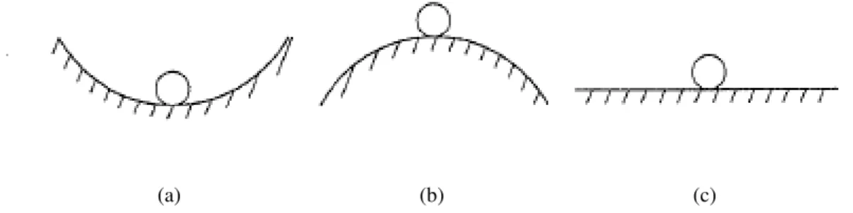 Figura 2.1 - Ilustração exemplificativa do conceito de estabilidade do equilíbrio [5]