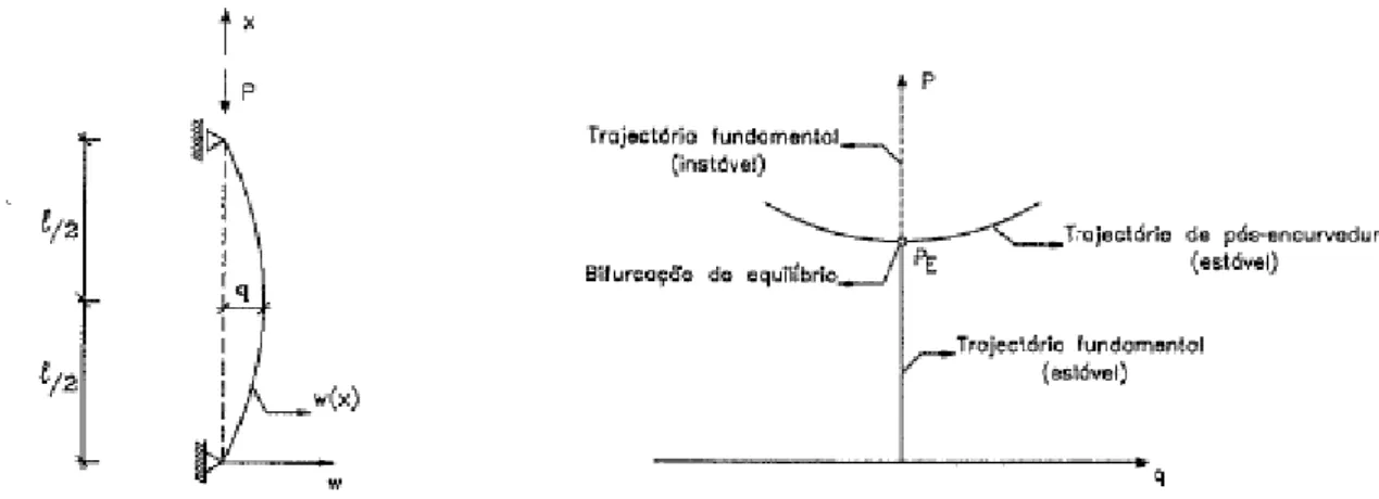 Figura 2.3 – Geometria da coluna de Euler sujeita a um carregamento de compressão axial e respetivas  trajectórias de equilíbrio  [5].