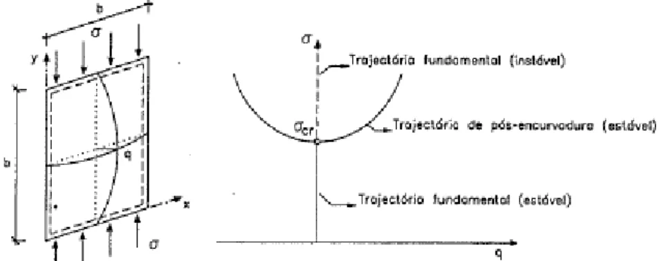 Figura 2.5 – Placa quadrada sujeita a compressão axial e respetivas trajectórias de equilíbrio  [5] 