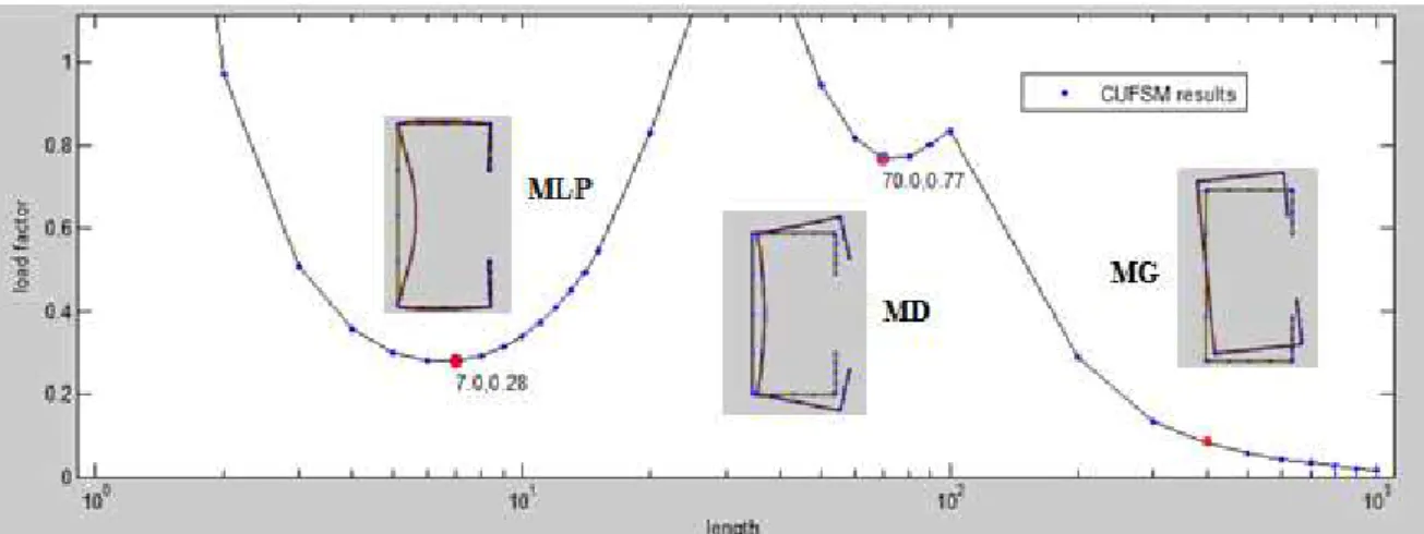 Figura 2.8  –  Diferentes modos de intabilidade de uma barra sujeita à compressão (MLP  –  Modo local de  placa, MD  –  Modo distorcional e MG  –  Modo global)