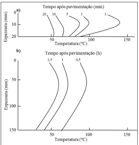 Figura 2.6 – Variação da temperatura ao longo da camada para diferentes espessuras  ( a) Espessura de 20mm; b) Espessura de 150mm) 