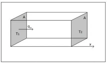 Figura 2.8 – Evolução do fluxo de calor por condução no material   (adaptado de (Pilate, 2007)) 