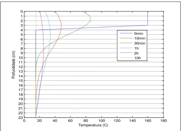 Figura 4.6 – Perfil de temperatura da Estrutura 1  (3cm de SMA-C e base 20cm de BB-3D) 