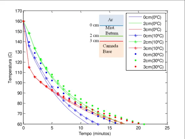 Figura 4.15 - Arrefecimento ao longo do tempo para variação da T ar  – Estrutura 2    