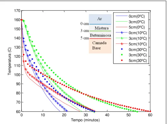 Figura 4.19 - Arrefecimento ao longo do tempo para variação da T ar   e T base – Estrutura 2 