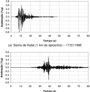 Figura 3.5: Registo de acelerações de sismos históricos, adaptado de PEER.