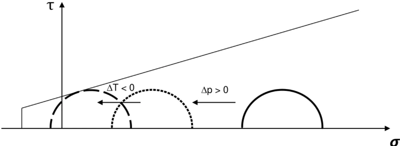 Figure 3.2  –  Scheme of Mohr-Coulomb circles stress path during CO 2  injection 