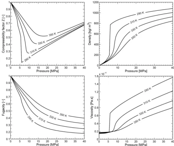 Figure 3.7 - Calculated compressibility factor Z, density, fugacity and viscosity (Li C., 2013)