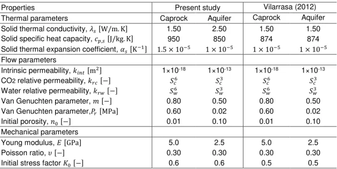 Tabel 5.2  –  Properties of the Vilarrasa (2012) and the present study model 