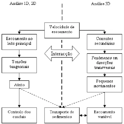 Figura 12 – Fluxograma da relação do escoamento no leito principal com as correntes secundárias  (adaptada de Nezu, 1994) 