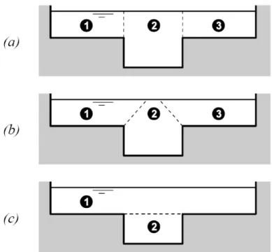 Figura 15 – Divisões possíveis para o método da divisão do canal (retirada de Bousmar, 2002) 