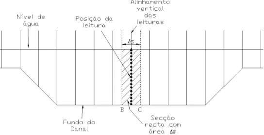 Figura 37 – Esquematização da integração realizada para cálculo de caudal escoado em determinada  secção 