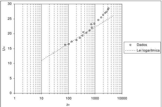Figura 42 – Ajustamento dos dados obtidos com o tubo de Pitot ao perfil logarítmico 