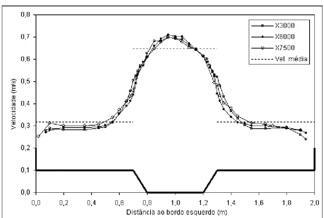 Figura 45 – Perfis das velocidades em secção transversal, obtidos experimentalmente para várias secções  ( h r = 0,2 em regime uniforme) 