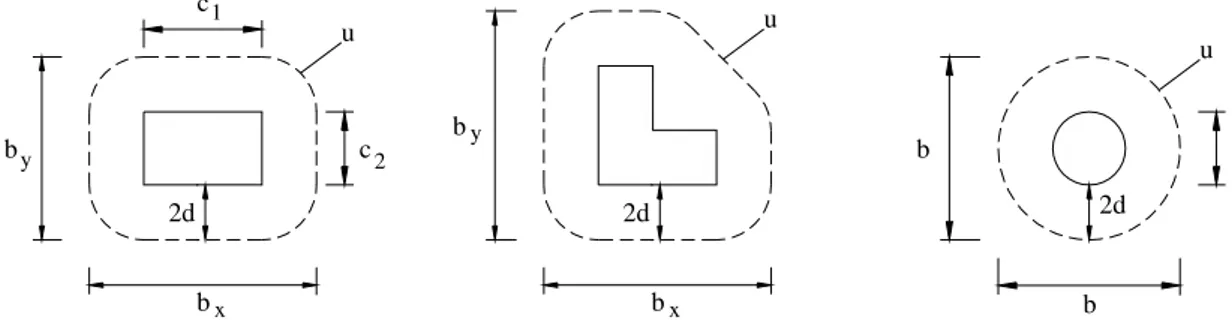 Figura 2.29 – Perímetro de contorno de referência em redor da área carregada (MC90) 