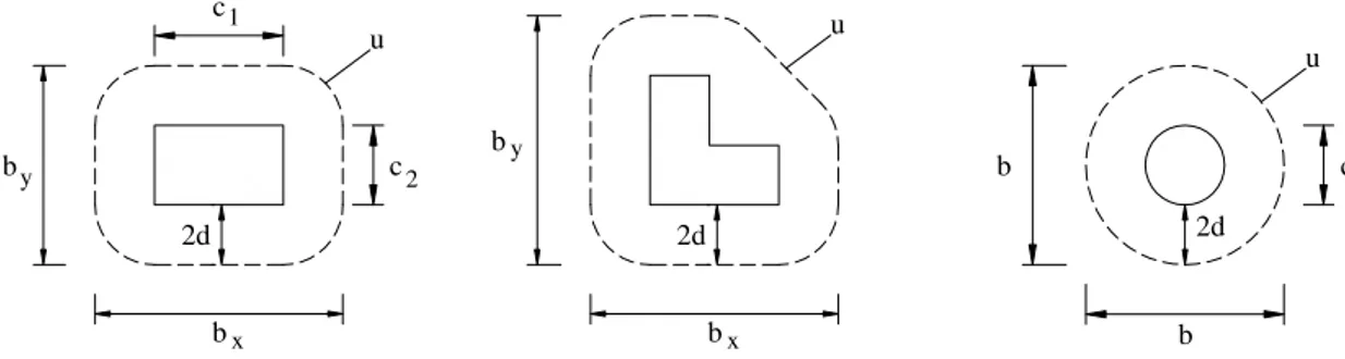 Figura 2.31 – Perímetro de contorno de referência em redor da área carregada (EC2) 16RdckswsydcV=fu d+Afsenα φdufsenfAswsydck3≤1α
