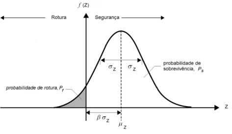 Figura 2.3 - Representação do índice de fiabilidade (β) (adaptado de Faber, 2007) 