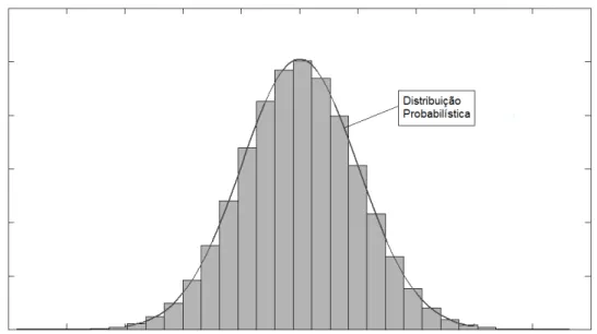 Figura 2.8 - Histograma dos valores pseudo-aleatórios, com sobreposição da distribuição probabilística  pretendida 