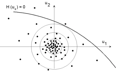Figura 2.9 - Representação da simulação de Monte Carlo (adaptado de Lemaire, 2005) 