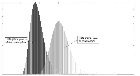 Figura 2.10 - Sobreposição dos Histogramas das resistências com o do efeito das acções 