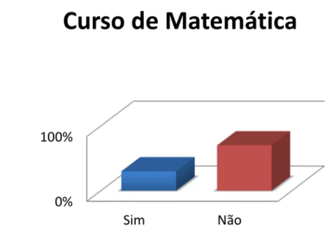Gráfico 5 - Os conhecimentos da avaliação estudados dão condições para o estudante praticar a avaliação  no curso de Matemática? 