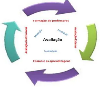 Figura 1 - Articulação entre as categorias metodológicas e conceituais da pesquisa
