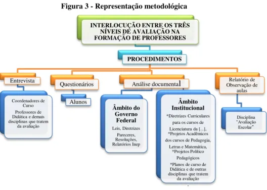 Figura 3 - Representação metodológica 