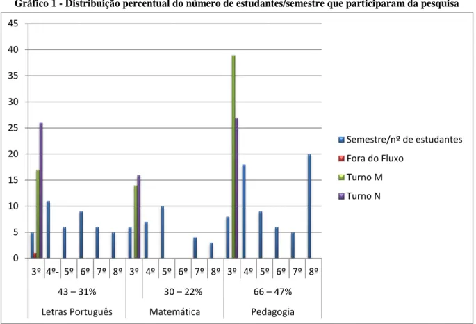 Gráfico 1 - Distribuição percentual do número de estudantes/semestre que participaram da pesquisa 