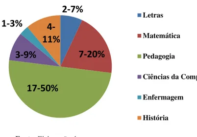 Gráfico 2 - Distribuição percentual do número de estudantes da disciplina Avaliação Escolar por curso de  Licenciatura 