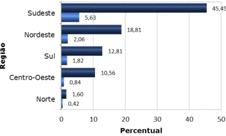 Tabela 7: Produção científica por região nas Áreas de Informação (1992 - 2015) 