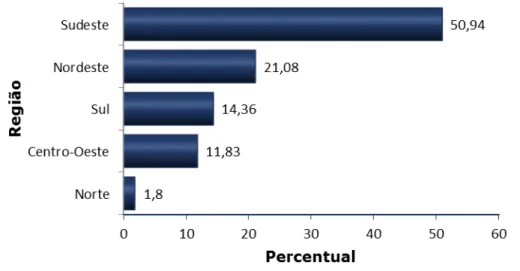 Gráfico 2: Produção científica por região  –  Ciência da Informação (1992 - 2015) 