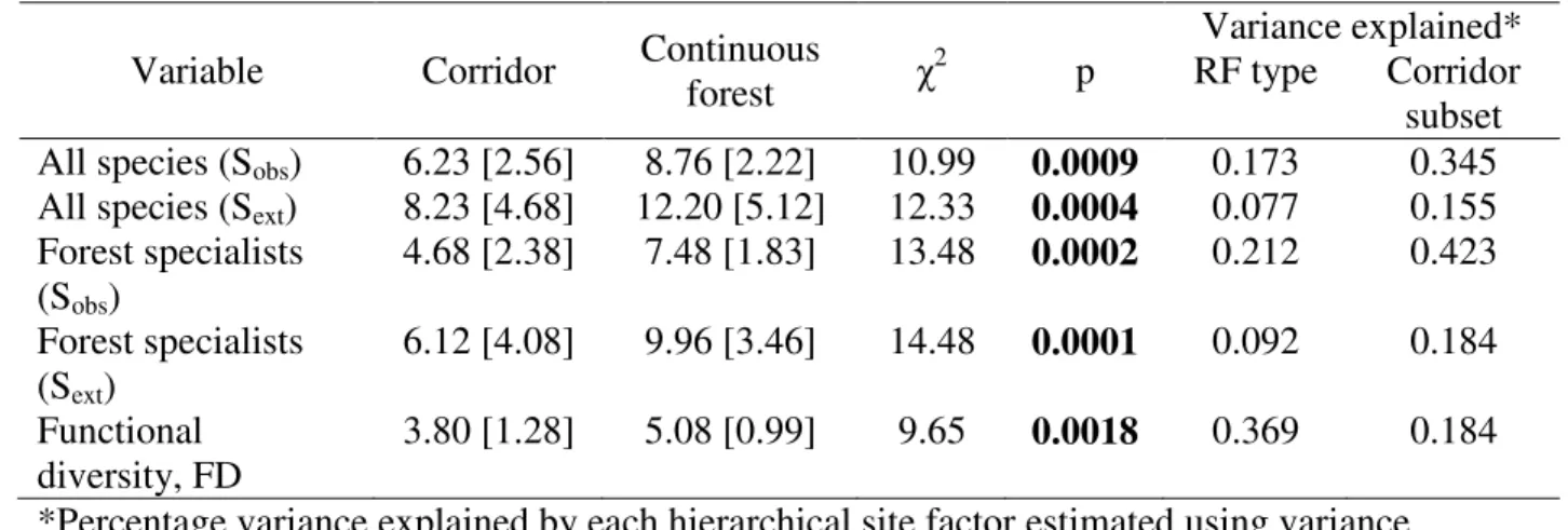 Table 1. Mean [SD] observed and estimated measures of diversity considered in the study,  including likelihood ratio comparisons between remnant riparian forest (RF) corridors and those  within continuous forest areas (significant differences shown in bold