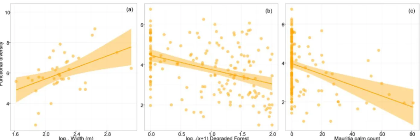 Figure 5. Predictors of observed functional diversity (FD) selected by the model averaging  procedure, including: (a) mean riparian corridor width (m) (n=43), (b) proportion of degraded 345 