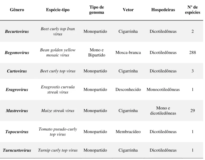 Tabela 1 – Gêneros classificados na família Geminiviridae (ICTV, 2015). 