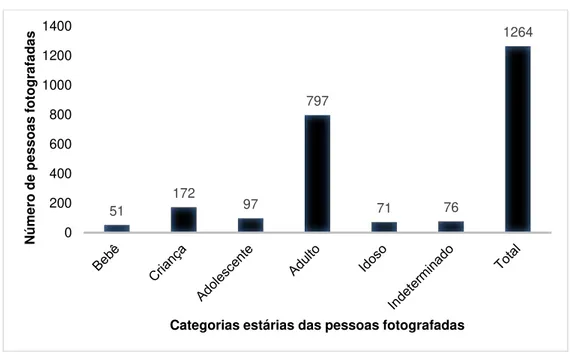 Figura 1. Representação etária de pessoas em fotografias no LD do PNLD 2015  para seis categorias
