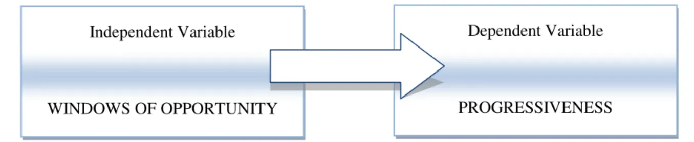 Figure  1:  Dependent and independent variables.  