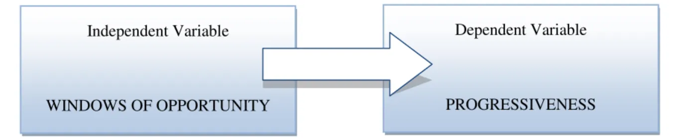 Figure  1:  Dependent and independent variables.  