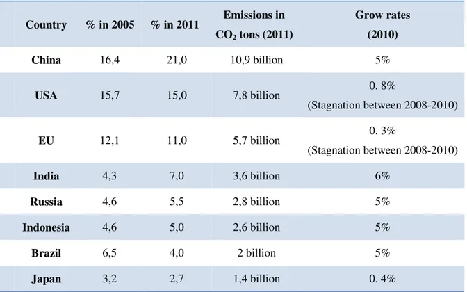Table 1: GHG total emissions rates from 2005 and 2011.  