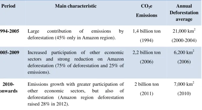 Table 3: Brazil's emission and deforestation patterns.  