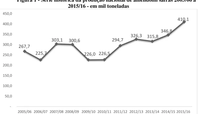 Figura 2 - Série histórica nacional em área plantada de amendoim safras 2005/06  a 2015/16 - em mil hectares