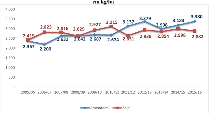 Figura 3 - Produtividade nacional do amendoim e soja safras 2005/06 a 2015/16  em kg/ha 