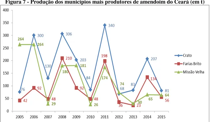 Figura 7 - Produção dos municípios mais produtores de amendoim do Ceará (em t) 